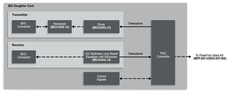 Block Diagram - Microchip Technology VIDEO-DC-SDI FMC Daughter Card